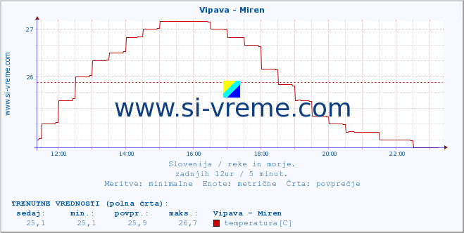 POVPREČJE :: Vipava - Miren :: temperatura | pretok | višina :: zadnji dan / 5 minut.