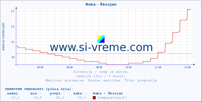 POVPREČJE :: Reka - Škocjan :: temperatura | pretok | višina :: zadnji dan / 5 minut.