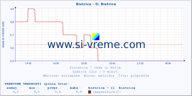 POVPREČJE :: Bistrica - Il. Bistrica :: temperatura | pretok | višina :: zadnji dan / 5 minut.