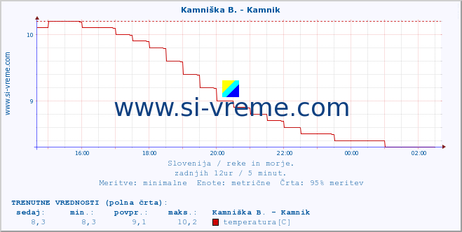 POVPREČJE :: Kamniška B. - Kamnik :: temperatura | pretok | višina :: zadnji dan / 5 minut.