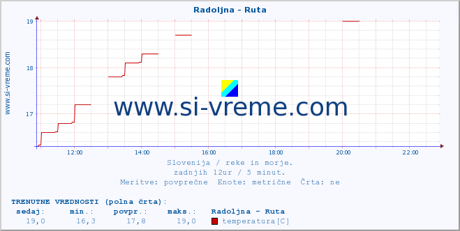 POVPREČJE :: Radoljna - Ruta :: temperatura | pretok | višina :: zadnji dan / 5 minut.