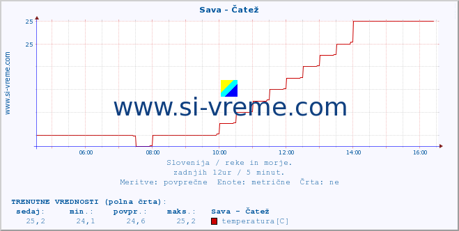 POVPREČJE :: Sava - Čatež :: temperatura | pretok | višina :: zadnji dan / 5 minut.