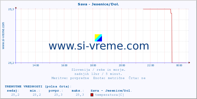 POVPREČJE :: Sava - Jesenice/Dol. :: temperatura | pretok | višina :: zadnji dan / 5 minut.