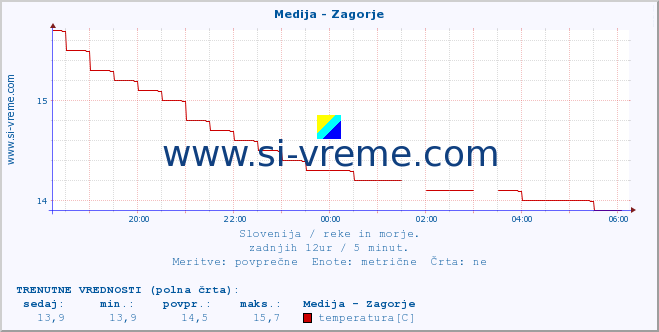 POVPREČJE :: Medija - Zagorje :: temperatura | pretok | višina :: zadnji dan / 5 minut.