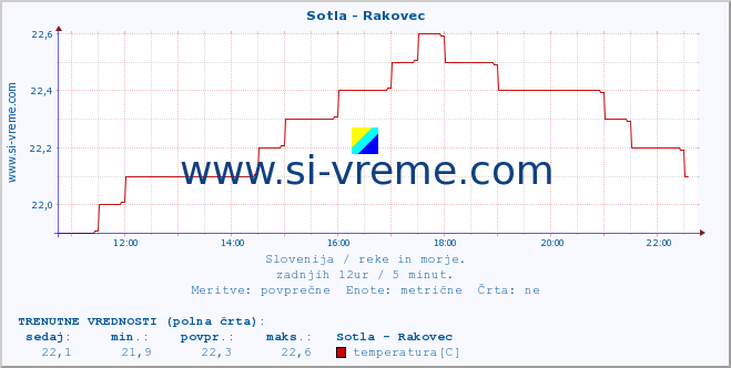 POVPREČJE :: Sotla - Rakovec :: temperatura | pretok | višina :: zadnji dan / 5 minut.