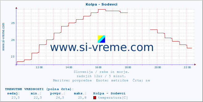 POVPREČJE :: Kolpa - Sodevci :: temperatura | pretok | višina :: zadnji dan / 5 minut.