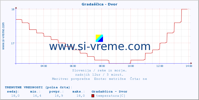 POVPREČJE :: Gradaščica - Dvor :: temperatura | pretok | višina :: zadnji dan / 5 minut.