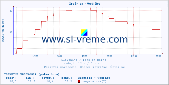 POVPREČJE :: Gračnica - Vodiško :: temperatura | pretok | višina :: zadnji dan / 5 minut.