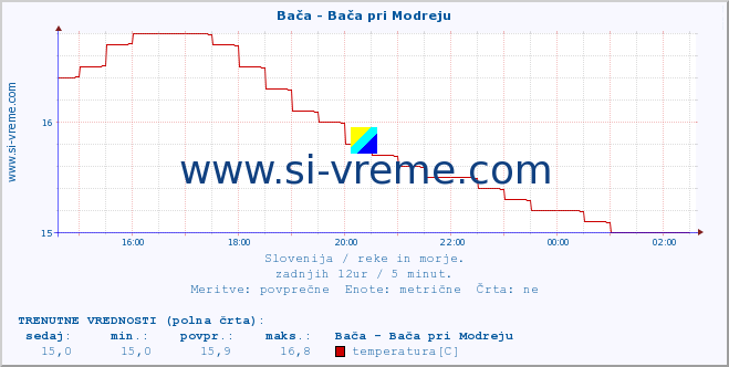 POVPREČJE :: Bača - Bača pri Modreju :: temperatura | pretok | višina :: zadnji dan / 5 minut.