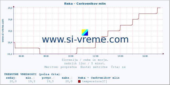 POVPREČJE :: Reka - Cerkvenikov mlin :: temperatura | pretok | višina :: zadnji dan / 5 minut.