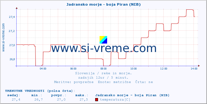 POVPREČJE :: Jadransko morje - boja Piran (NIB) :: temperatura | pretok | višina :: zadnji dan / 5 minut.