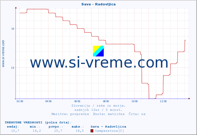 POVPREČJE :: Sava - Radovljica :: temperatura | pretok | višina :: zadnji dan / 5 minut.