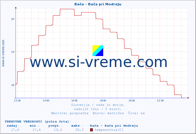 POVPREČJE :: Bača - Bača pri Modreju :: temperatura | pretok | višina :: zadnji dan / 5 minut.