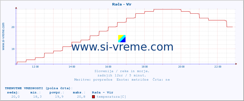 POVPREČJE :: Rača - Vir :: temperatura | pretok | višina :: zadnji dan / 5 minut.