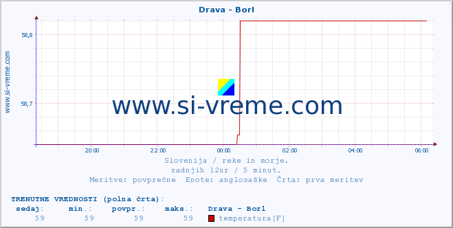 POVPREČJE :: Drava - Borl :: temperatura | pretok | višina :: zadnji dan / 5 minut.