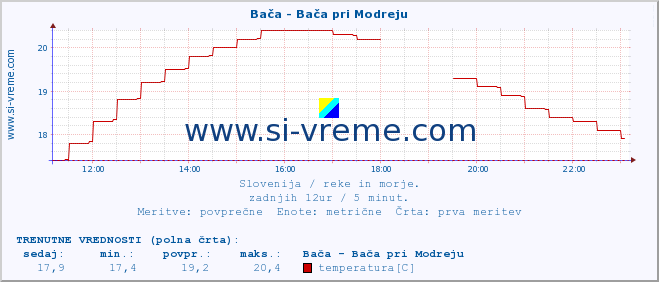 POVPREČJE :: Bača - Bača pri Modreju :: temperatura | pretok | višina :: zadnji dan / 5 minut.