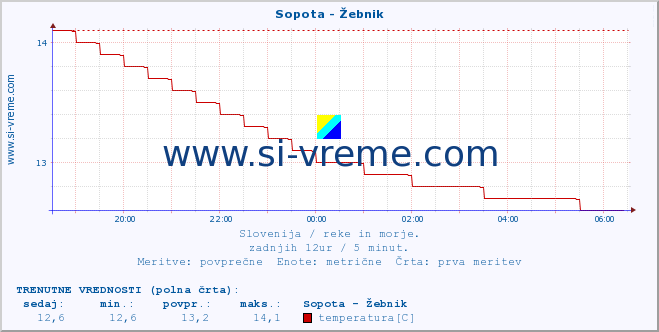 POVPREČJE :: Sopota - Žebnik :: temperatura | pretok | višina :: zadnji dan / 5 minut.