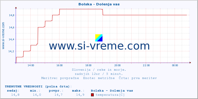 POVPREČJE :: Bolska - Dolenja vas :: temperatura | pretok | višina :: zadnji dan / 5 minut.