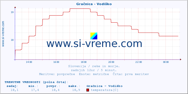 POVPREČJE :: Gračnica - Vodiško :: temperatura | pretok | višina :: zadnji dan / 5 minut.