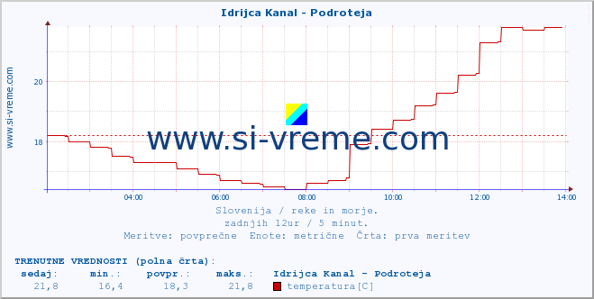 POVPREČJE :: Idrijca Kanal - Podroteja :: temperatura | pretok | višina :: zadnji dan / 5 minut.