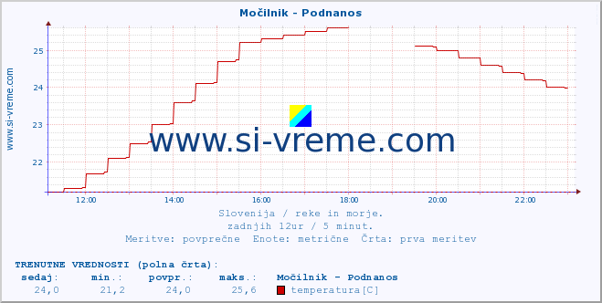 POVPREČJE :: Močilnik - Podnanos :: temperatura | pretok | višina :: zadnji dan / 5 minut.