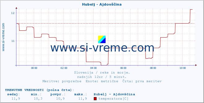 POVPREČJE :: Hubelj - Ajdovščina :: temperatura | pretok | višina :: zadnji dan / 5 minut.