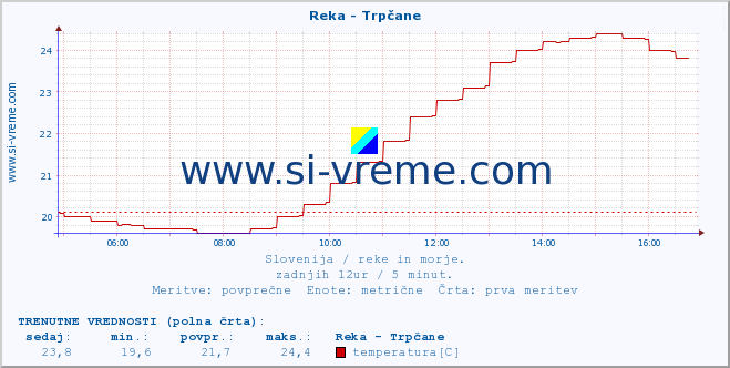 POVPREČJE :: Reka - Trpčane :: temperatura | pretok | višina :: zadnji dan / 5 minut.