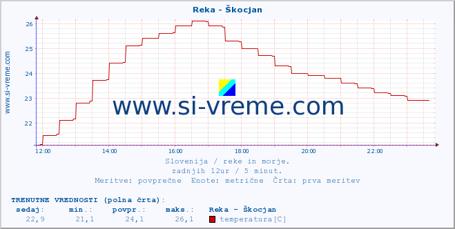 POVPREČJE :: Reka - Škocjan :: temperatura | pretok | višina :: zadnji dan / 5 minut.