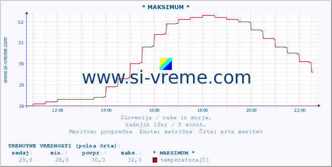 POVPREČJE :: * MAKSIMUM * :: temperatura | pretok | višina :: zadnji dan / 5 minut.