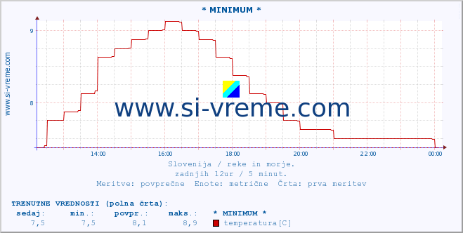 POVPREČJE :: * MINIMUM * :: temperatura | pretok | višina :: zadnji dan / 5 minut.