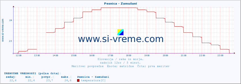 POVPREČJE :: Pesnica - Zamušani :: temperatura | pretok | višina :: zadnji dan / 5 minut.