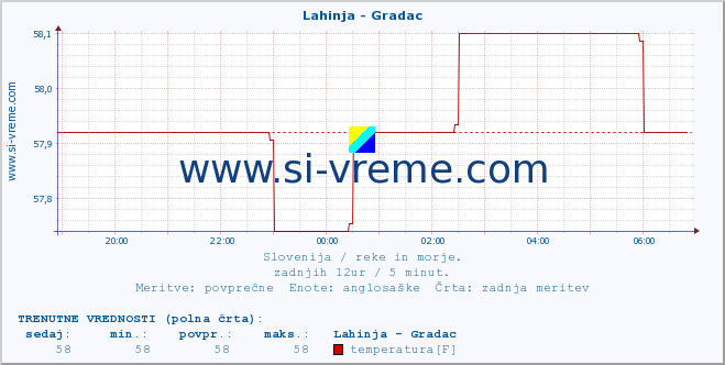 POVPREČJE :: Lahinja - Gradac :: temperatura | pretok | višina :: zadnji dan / 5 minut.