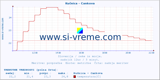 POVPREČJE :: Kučnica - Cankova :: temperatura | pretok | višina :: zadnji dan / 5 minut.