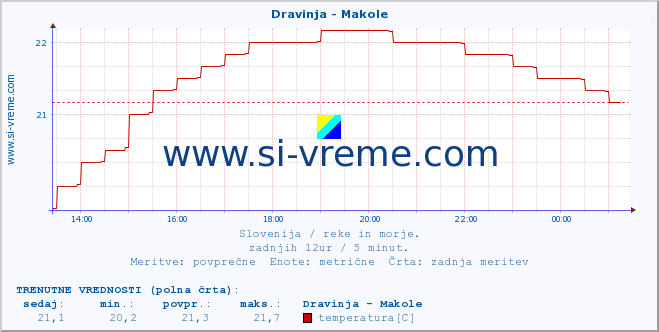 POVPREČJE :: Dravinja - Makole :: temperatura | pretok | višina :: zadnji dan / 5 minut.