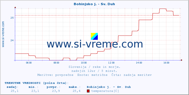 POVPREČJE :: Bohinjsko j. - Sv. Duh :: temperatura | pretok | višina :: zadnji dan / 5 minut.