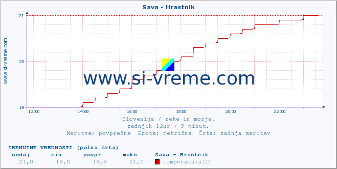 POVPREČJE :: Sava - Hrastnik :: temperatura | pretok | višina :: zadnji dan / 5 minut.