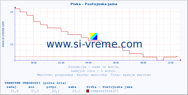 POVPREČJE :: Pivka - Postojnska jama :: temperatura | pretok | višina :: zadnji dan / 5 minut.