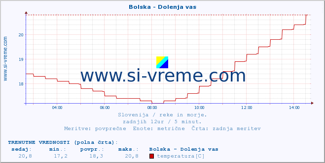 POVPREČJE :: Bolska - Dolenja vas :: temperatura | pretok | višina :: zadnji dan / 5 minut.