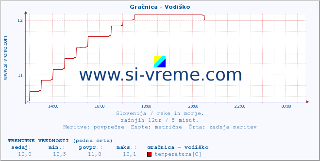 POVPREČJE :: Gračnica - Vodiško :: temperatura | pretok | višina :: zadnji dan / 5 minut.