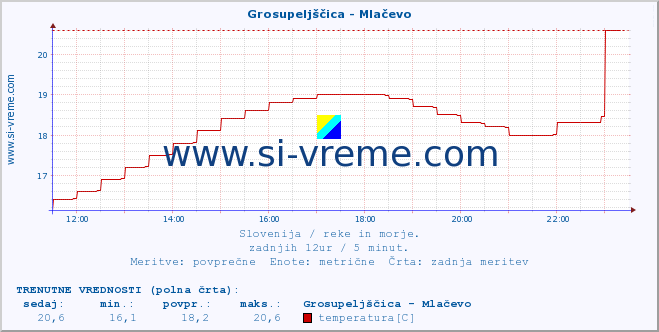 POVPREČJE :: Grosupeljščica - Mlačevo :: temperatura | pretok | višina :: zadnji dan / 5 minut.