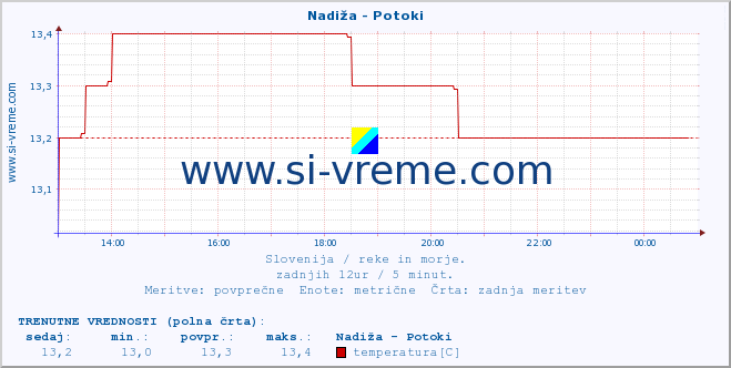 POVPREČJE :: Nadiža - Potoki :: temperatura | pretok | višina :: zadnji dan / 5 minut.