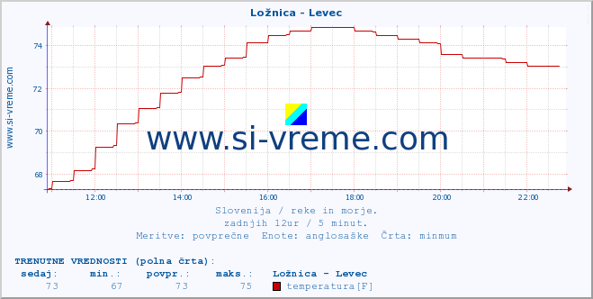 POVPREČJE :: Ložnica - Levec :: temperatura | pretok | višina :: zadnji dan / 5 minut.