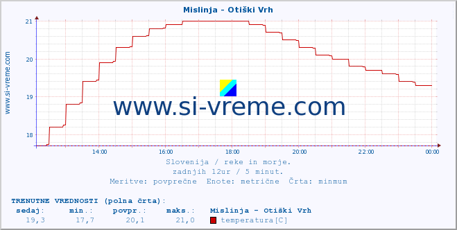 POVPREČJE :: Mislinja - Otiški Vrh :: temperatura | pretok | višina :: zadnji dan / 5 minut.