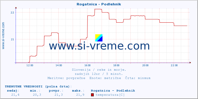 POVPREČJE :: Rogatnica - Podlehnik :: temperatura | pretok | višina :: zadnji dan / 5 minut.