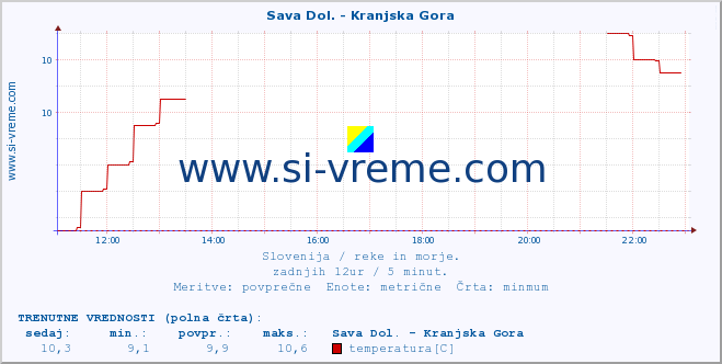 POVPREČJE :: Sava Dol. - Kranjska Gora :: temperatura | pretok | višina :: zadnji dan / 5 minut.