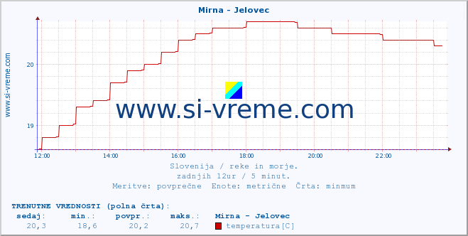 POVPREČJE :: Mirna - Jelovec :: temperatura | pretok | višina :: zadnji dan / 5 minut.