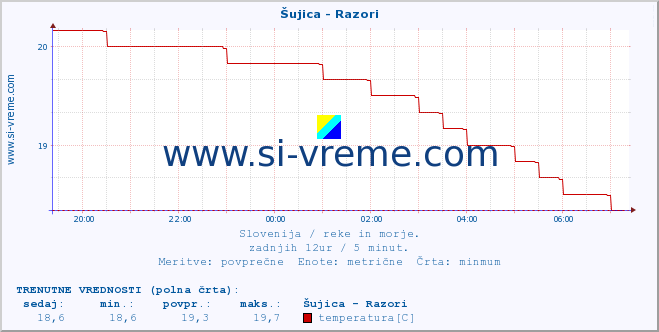 POVPREČJE :: Šujica - Razori :: temperatura | pretok | višina :: zadnji dan / 5 minut.