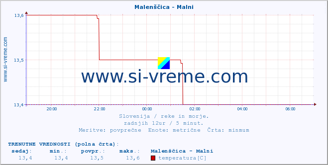 POVPREČJE :: Malenščica - Malni :: temperatura | pretok | višina :: zadnji dan / 5 minut.