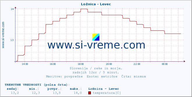 POVPREČJE :: Ložnica - Levec :: temperatura | pretok | višina :: zadnji dan / 5 minut.