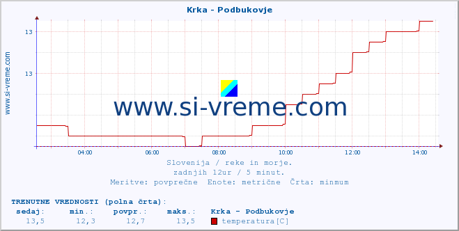 POVPREČJE :: Krka - Podbukovje :: temperatura | pretok | višina :: zadnji dan / 5 minut.